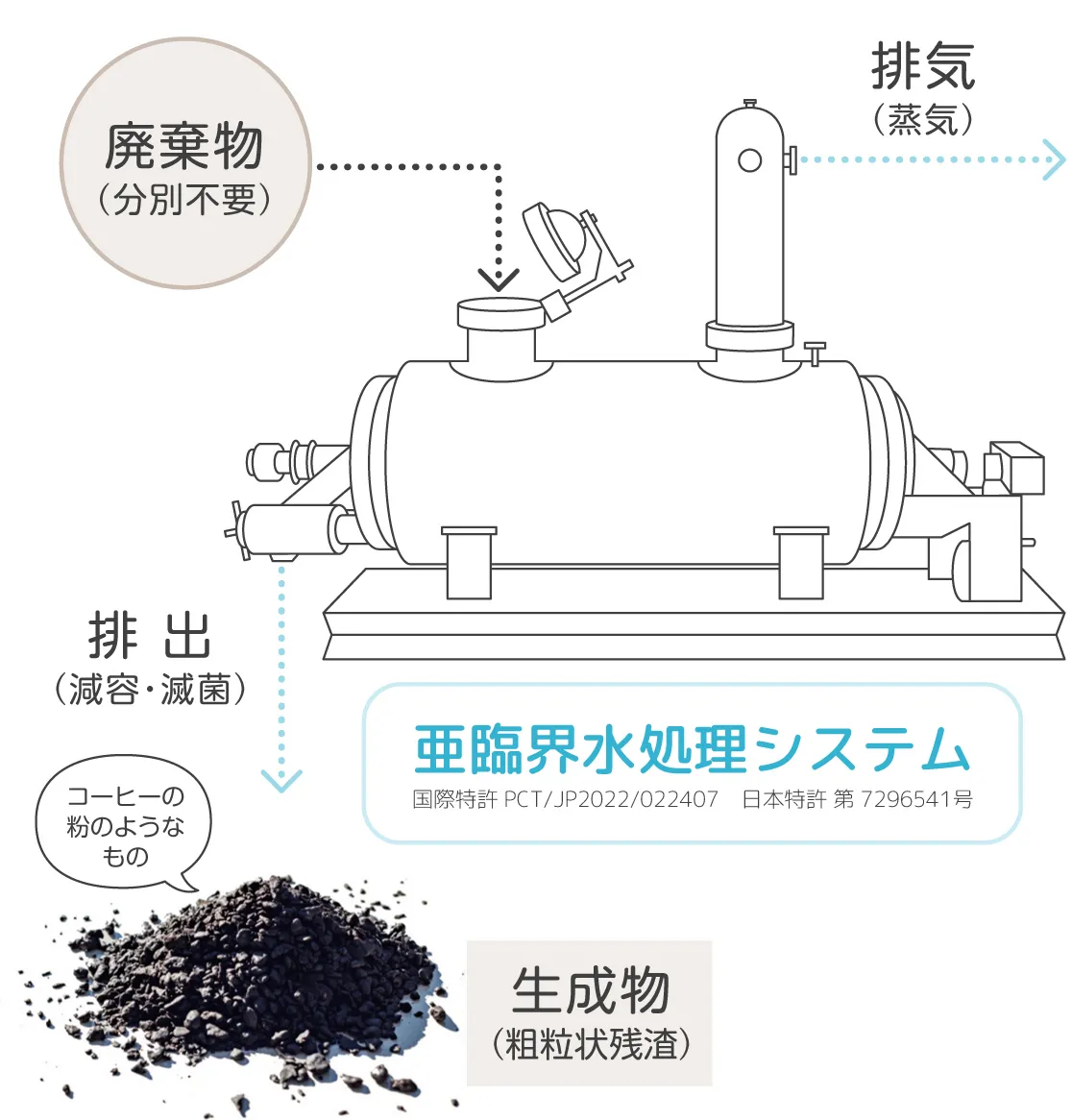 亜臨界水処理システムイメージ