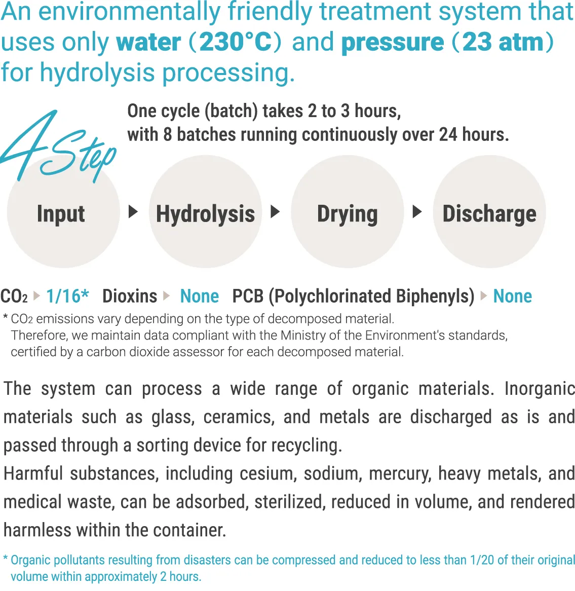 An environmentally friendly treatment system that uses only water (230°C) and pressure (23 atm) for hydrolysis processing.