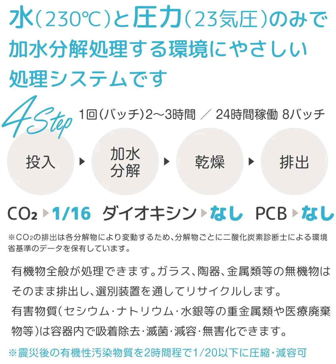 水（230℃）と圧力（23気圧）のみで加水分解処理する環境にやさしい処理システムです